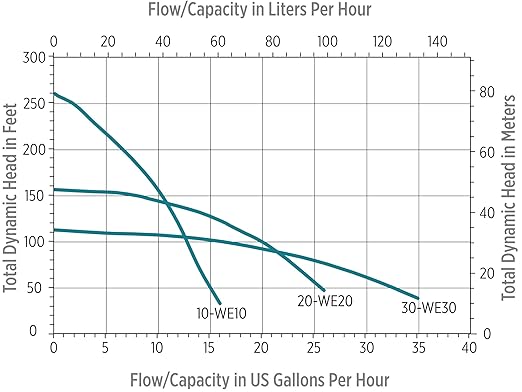 Little Giant WE20G05P4-21 115 Volt, 1/2 HP, 1560 GPH High Head Filtered Effluent/Aeration/Commercial Fountain Pump, Steel, 558223