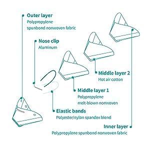 BYD Green Particulate Respirator Model DE2322 (Approval Number TC-84A-9315) 100 Pack (5-Box) w. Individually Wrapped,Breathable Disposable Foldable Safety Mask w. Head Strap & Nose Wire for Tight Fit
