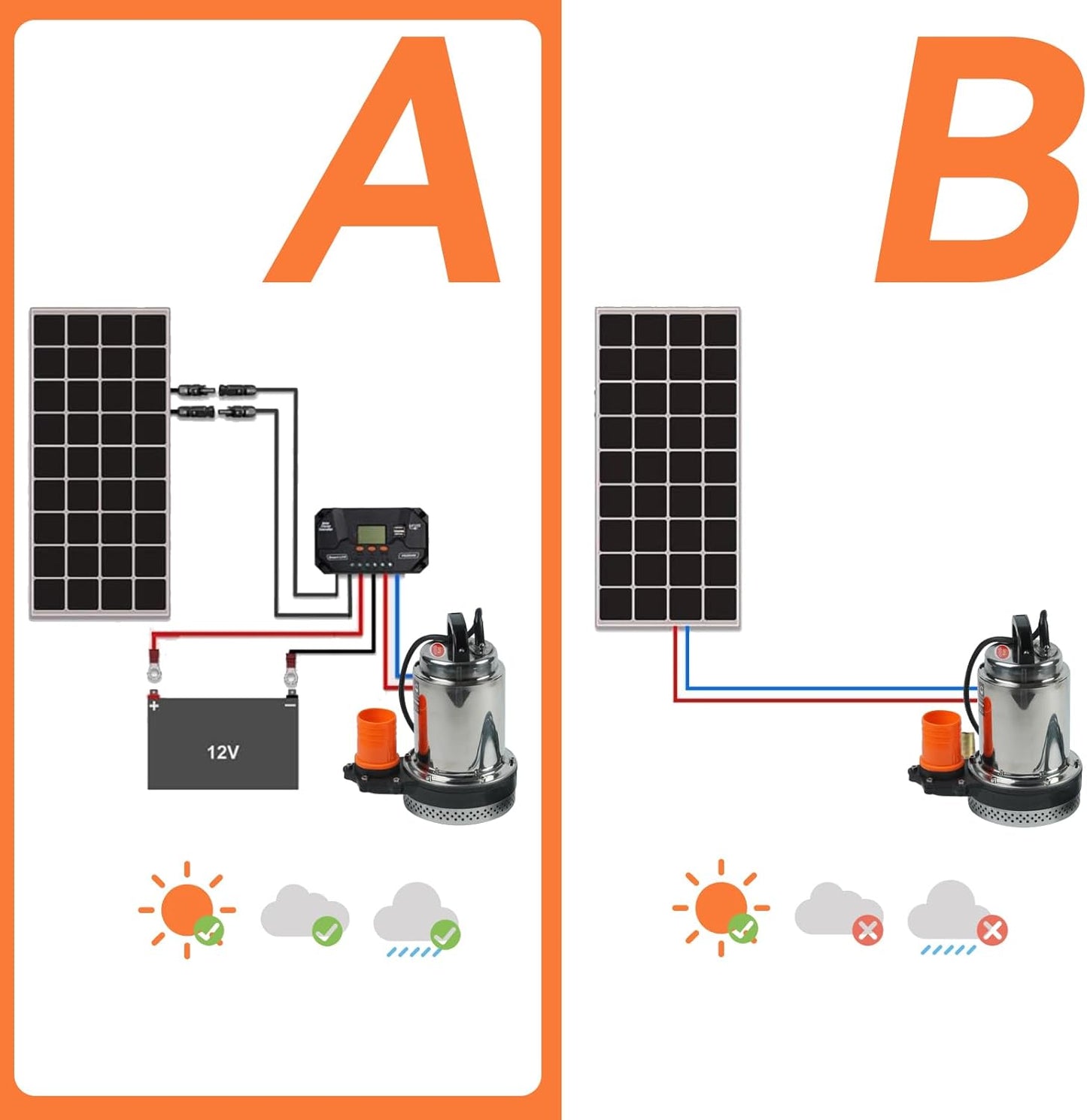 BACOENG DC 12V Solar Water Pump, Submersible Well Pump 20FT, 20GPM Lift for Farm & Ranch