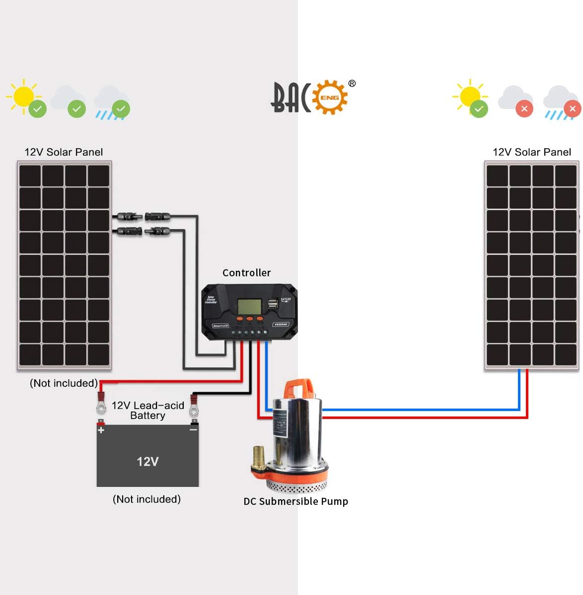 BACOENG 12V DC Farm & Ranch Solar Water Pump Submersible Well Pump 20FT Lift