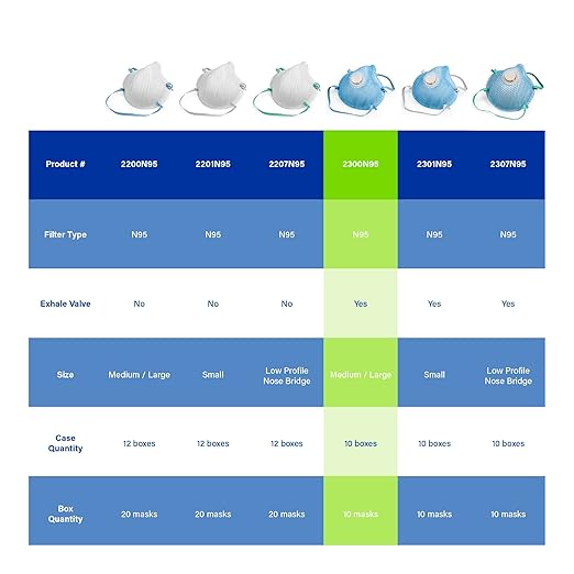 Moldex 2300N95 Disposable Particulate Respirator with Exhale Valve, Size Medium/Large, NIOSH Approved