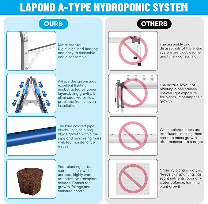 LAPOND A-Type Hydroponics Growing System Kit for Vegetables,Fruits and Herbs,with 72 Plant Sites and Food-Grade PVC-U Pipes,Suitable for Indoor and Outdoor,All New Design