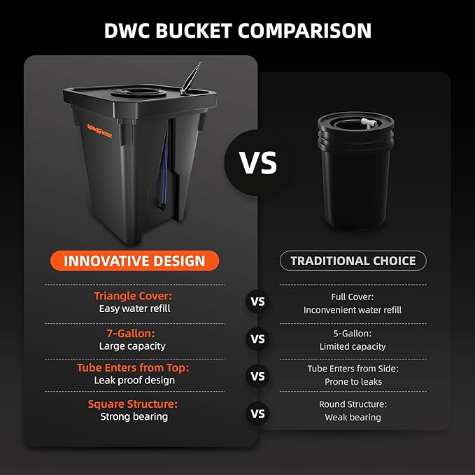 Spider Farmer DWC Hydroponics Grow System with 7-Gallon Deep Water Culture, New Triangular Cover Design, Recirculating Drip Garden System with Top Drip Kit, 8W Air Pump, 2 Buckets