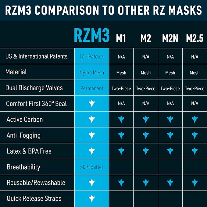 RZ Mask RZM3 - Patented Dust Mask w/ 99.8% Carbon Filtration, Anti Fogging, 360° Seal with 3 Straps, 50% Better Breathability