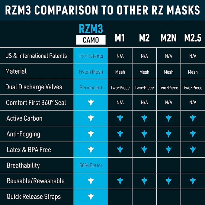 RZ Mask RZM3 - Patented Dust Mask w/ 99.8% Carbon Filtration, Anti Fogging, 360° Seal with 3 Straps, 50% Better Breathability
